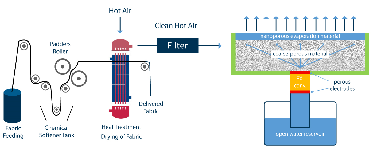 Reusing waste heat in the textile industry - ehawedry technology process